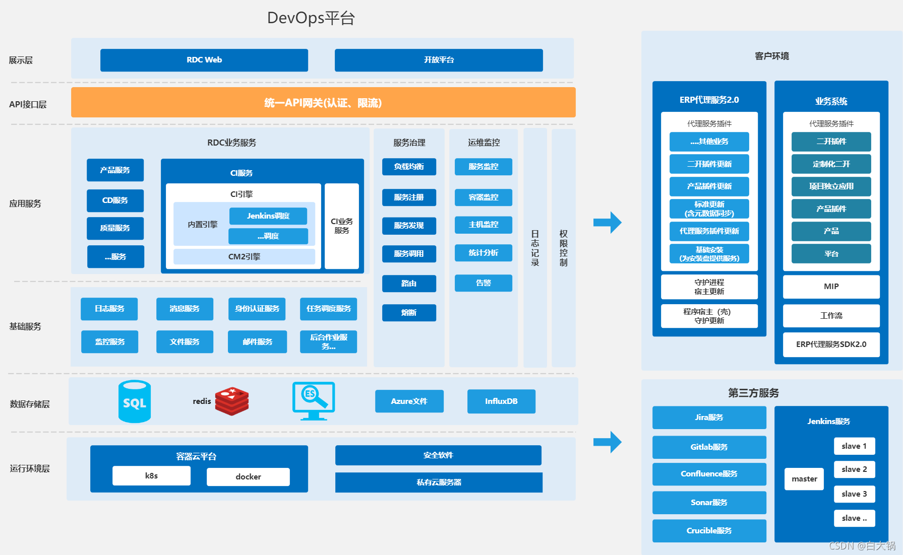 Devops开发运维研发理念实现 流程图 devops开发运维一体化平台_运维开发一体化_15