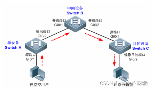 如何清理远程镜像仓库垃圾 远程镜像端口_服务器