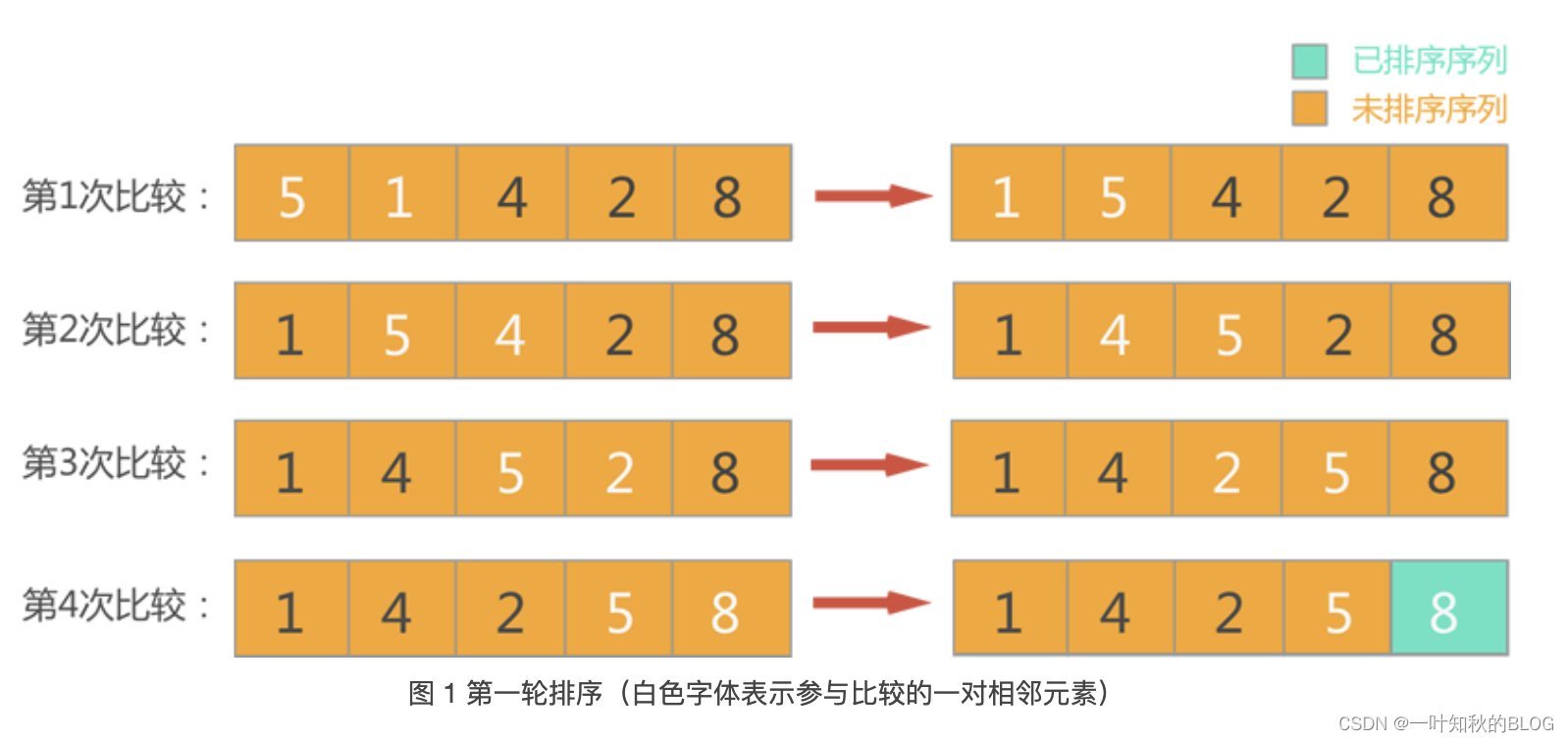 冒泡排序pythonfor 冒泡排序python算法_算法