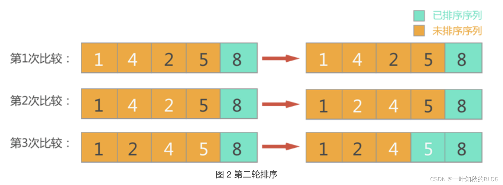 冒泡排序pythonfor 冒泡排序python算法_算法_02