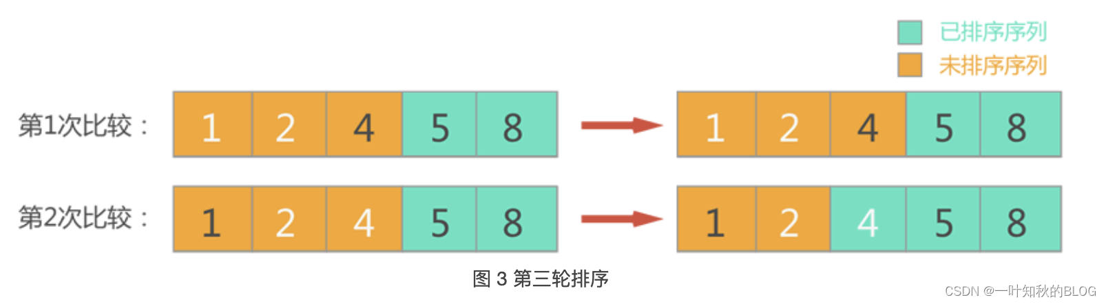 冒泡排序pythonfor 冒泡排序python算法_python_03