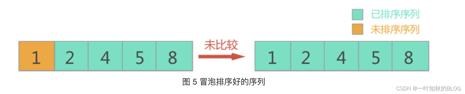 冒泡排序pythonfor 冒泡排序python算法_冒泡排序pythonfor_05