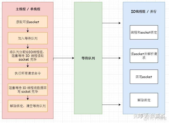 多线程redis生成表ID导致线程阻塞 redis 多线程 单线程_socket io 不使用redis_03