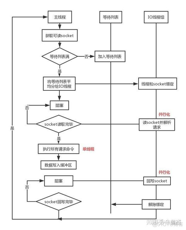 多线程redis生成表ID导致线程阻塞 redis 多线程 单线程_socket io 不使用redis_04