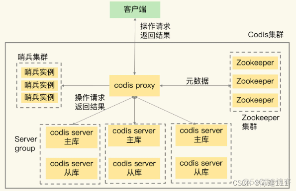 redis分片满了 redis 数据分片_Codis_05