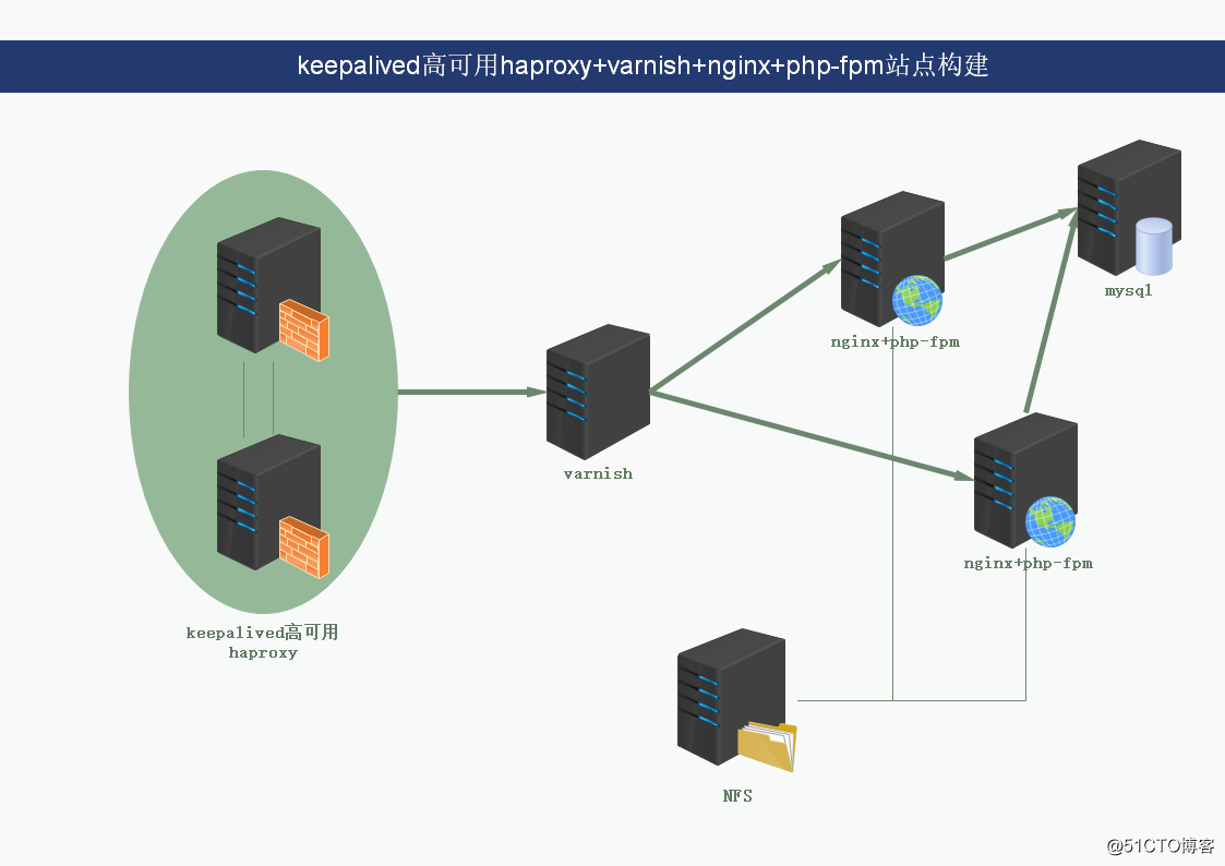 keepalived的vip设置为公网ip keep会员共享账号_php