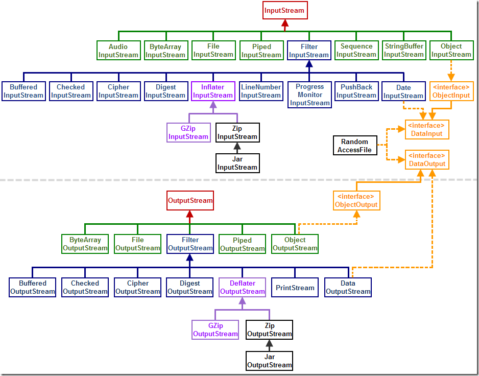 java inputstream 输出到outputstream java inputstream转file_Java输出流InputStream