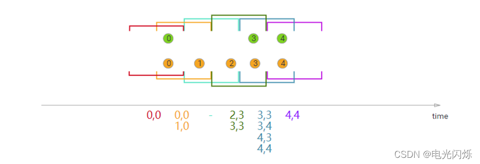 flink idle流 双流join flink双流join历史状态_大数据_03