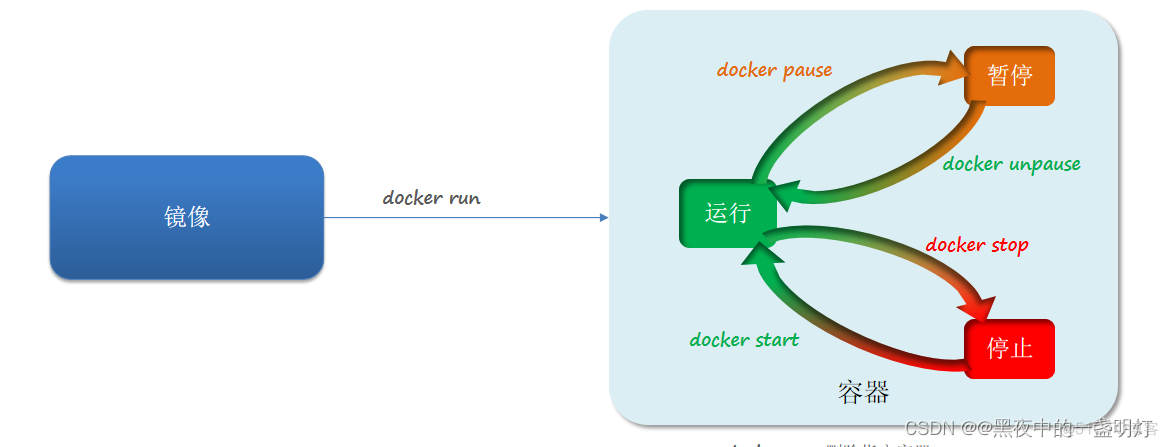 docker仓库Chrome镜像 docker镜像仓库命令_docker仓库Chrome镜像_12