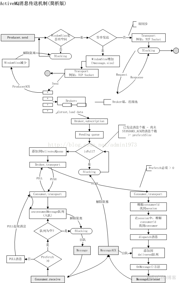 activemq queue不消费 activemq消费慢_activemq_02