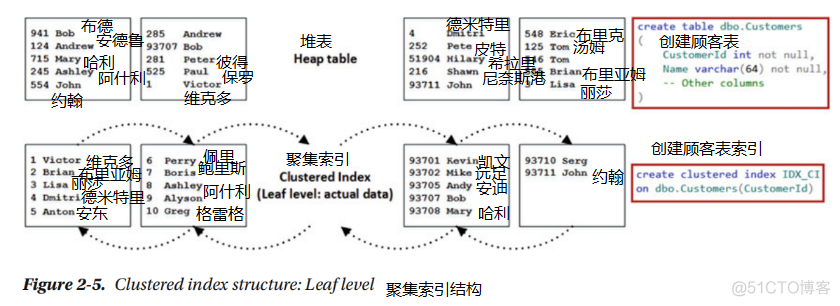 图表索引 中间有空行 图索引和表索引_Server