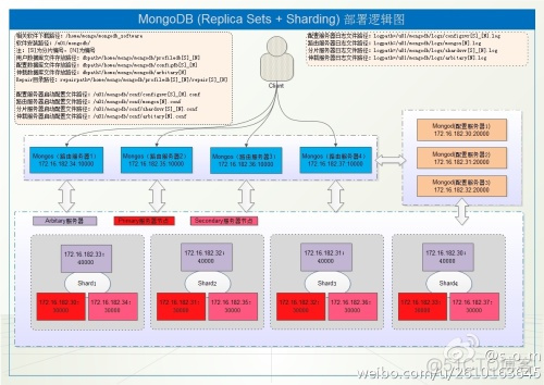 mongodb用配置文件启动命令 mongodb的配置文件在哪_服务器