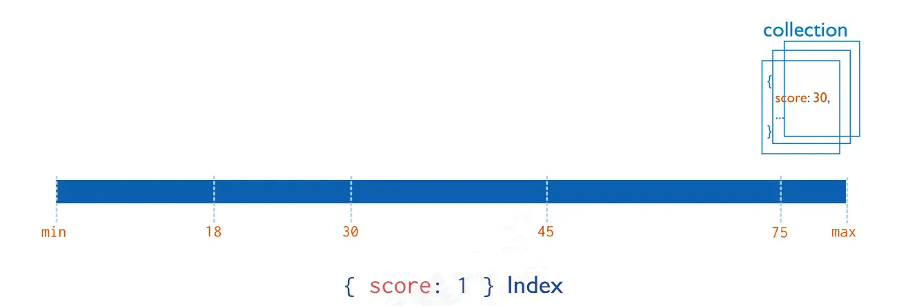 mongodb 数据库 创建索引 mongodb 建立索引_升序