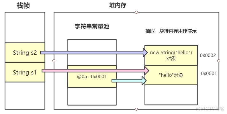 java String类型的初始化 java字符串初始化_字符串常量池_02