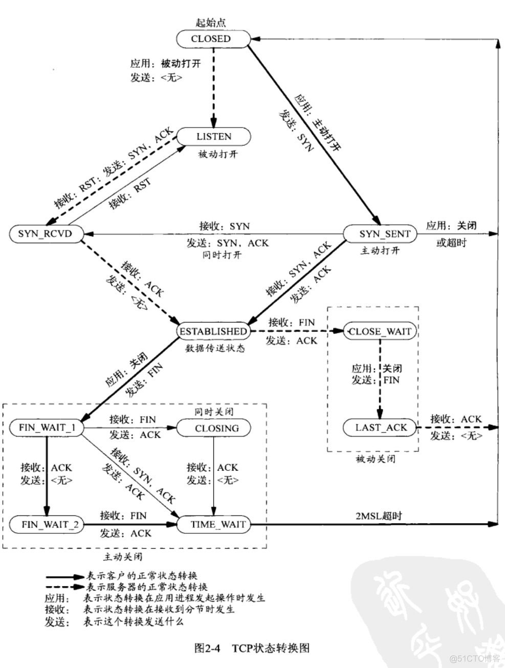 iOS 三次握手怎么交互 三次握手time_wait_客户端_03