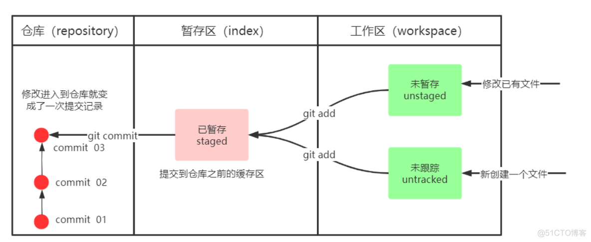 gitlab 查看stash内容 gitlab怎么查看个人提交情况_远程仓库_06