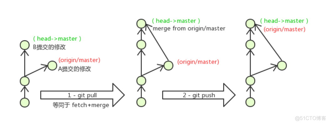 gitlab 查看stash内容 gitlab怎么查看个人提交情况_gitlab 查看stash内容_20