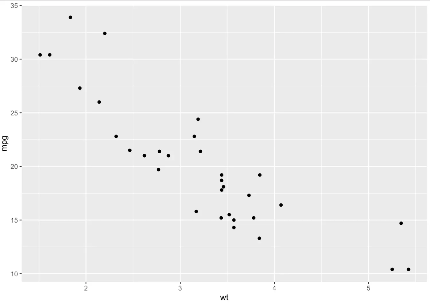 ggplot2 散点图 回归直线 ggplot做散点图_r语言