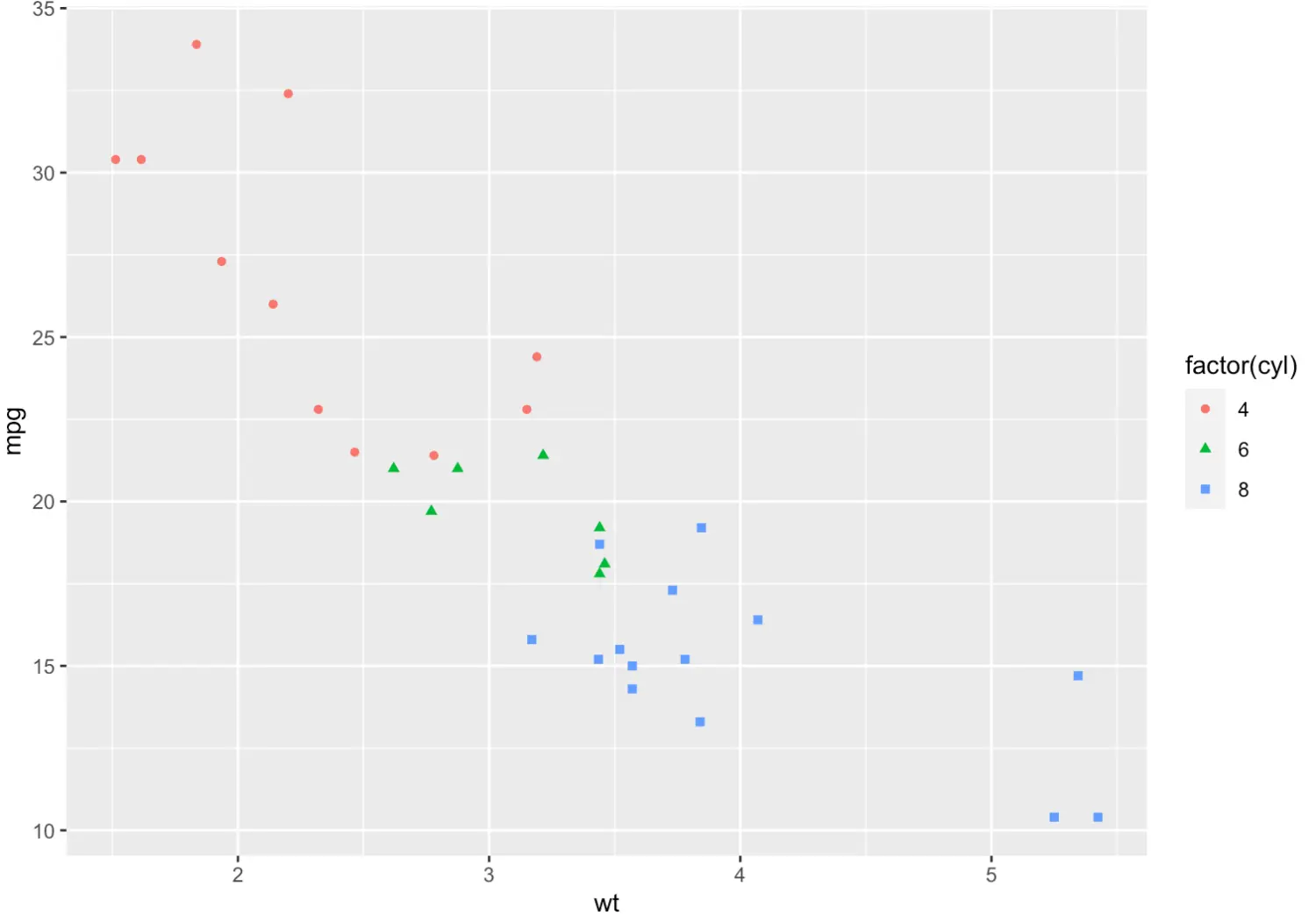 ggplot2 散点图 回归直线 ggplot做散点图_开发语言_03