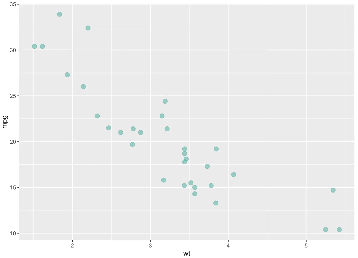 ggplot2 散点图 回归直线 ggplot做散点图_信息可视化_06