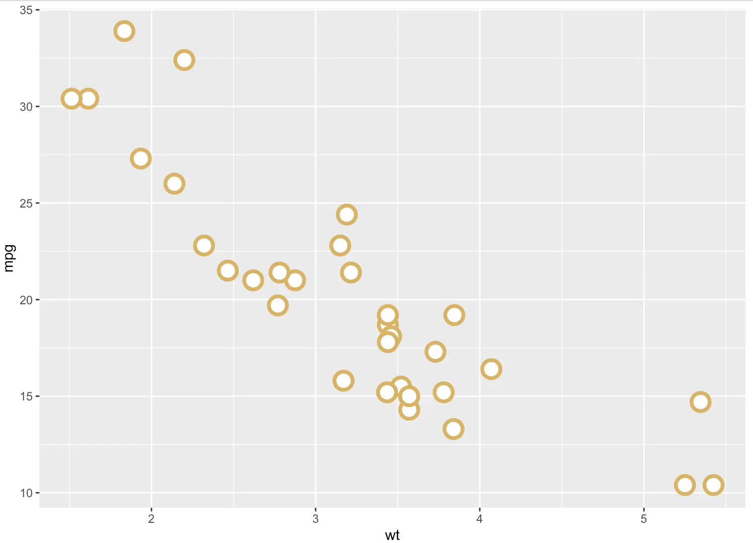 ggplot2 散点图 回归直线 ggplot做散点图_d3_07