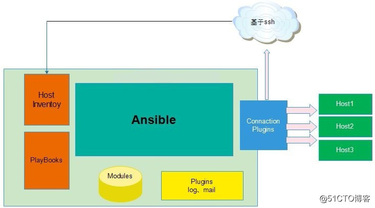 ansible指定组进行ping ansible命令_Ansible