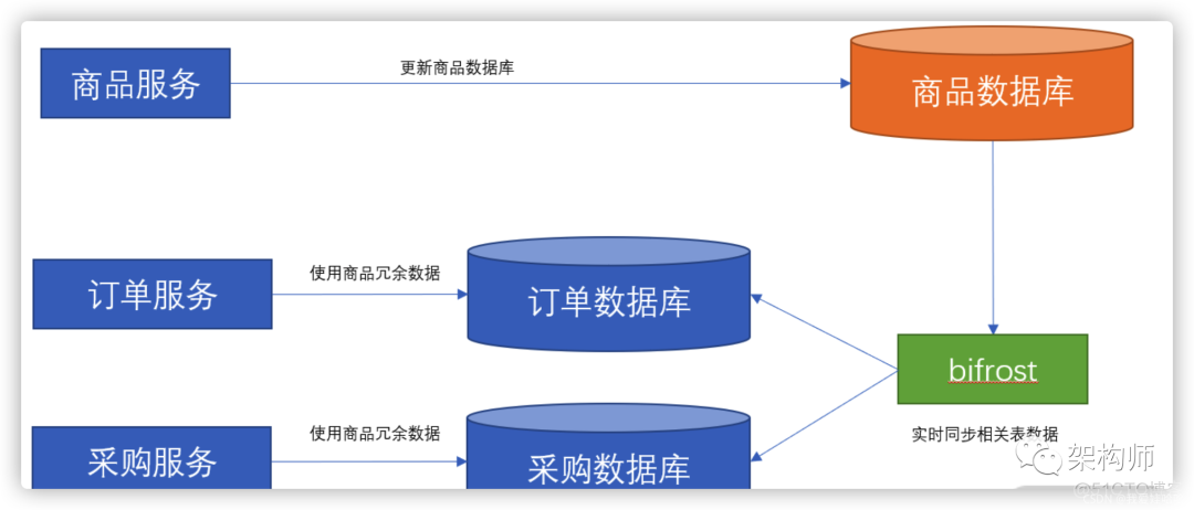 微服务添加的依赖jar包在哪里看 微服务之间依赖_java_18