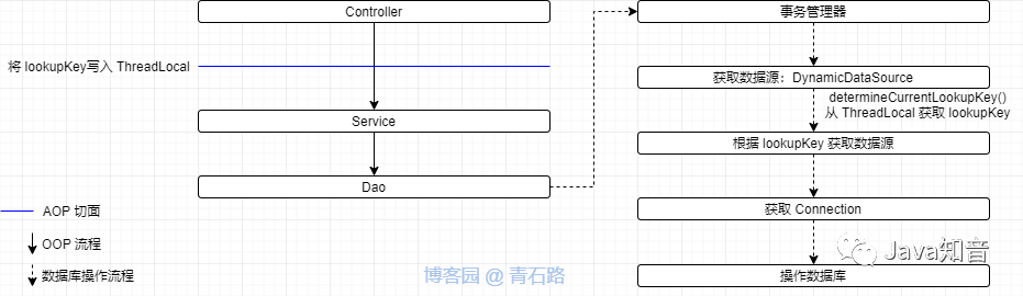 动态数据源 sqlsession 动态数据源 事务_多数据源事务不生效_02