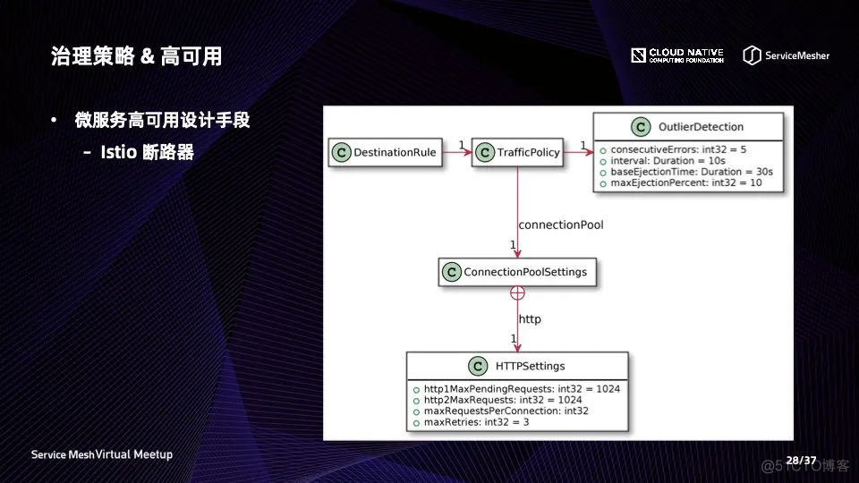 service Mesh 基于istio的框架 service mesh 架构_微服务_13