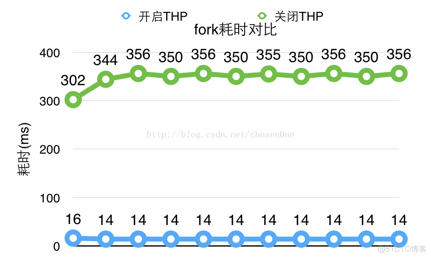 redis cluster ping超时 redis请求超时处理_页表