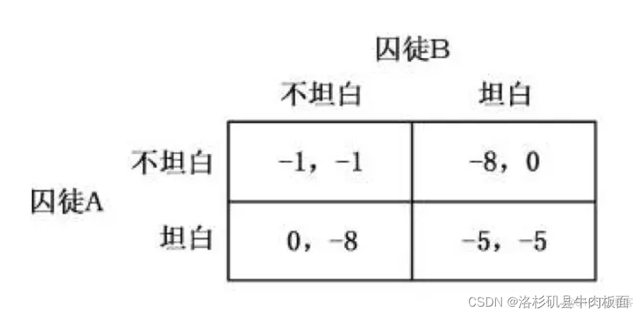 python求解纳什均衡 纳什均衡 求解_人工智能_03