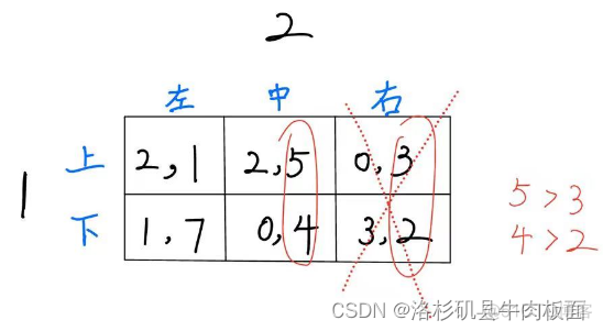 python求解纳什均衡 纳什均衡 求解_依赖关系_06