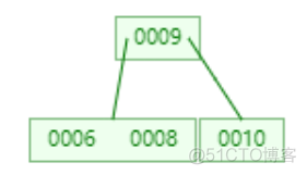 mysql创建非聚集主键索引 mysql非主键索引原理_二叉树_06