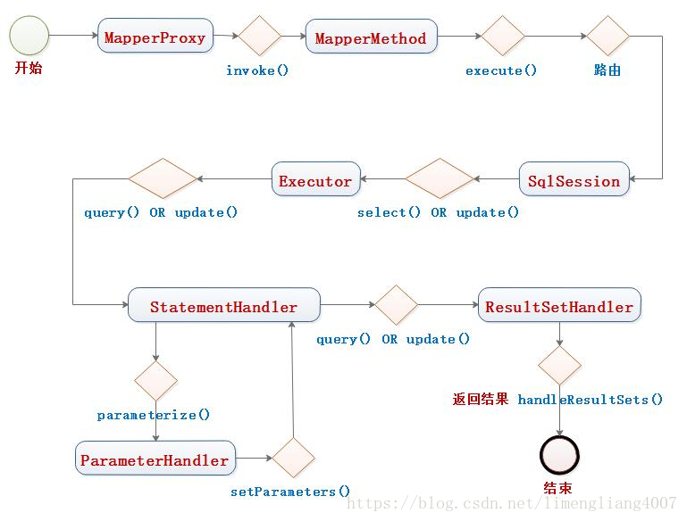 mybatis baseMapper 执行原理 mybatis执行过程,原理,mybatis baseMapper 执行原理 mybatis执行过程,原理_实例化,第1张