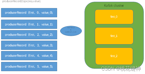 kafka消费端指定分区 kafka 消费组和分区_大数据_03