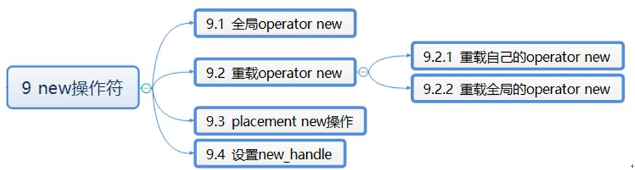 java中一个对象cope到另一个对象的方法叫什么 cpp new一个对象_C++_02