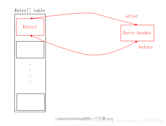 java怎么修改哈希表的值 java中哈希表用法_双向链表_03