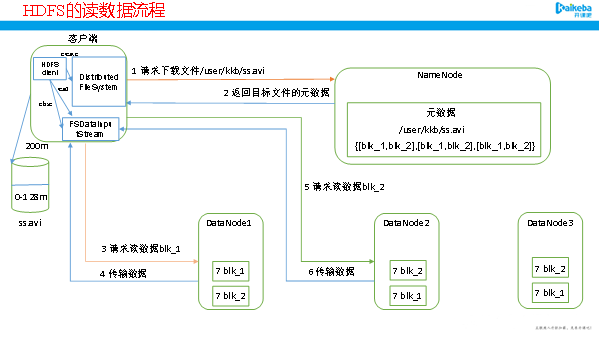 hdfs 管道 hdfs功能_hdfs 管道_05