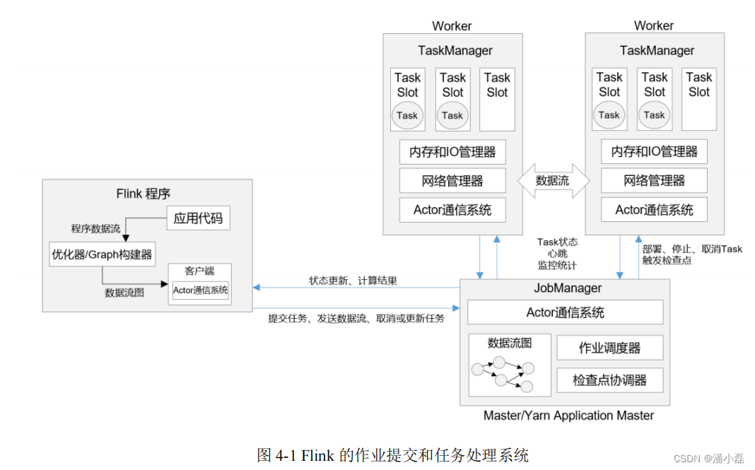 flink 流状态保存维表 flink运行流程_大数据