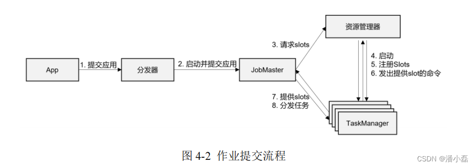 flink 流状态保存维表 flink运行流程_flink 流状态保存维表_02