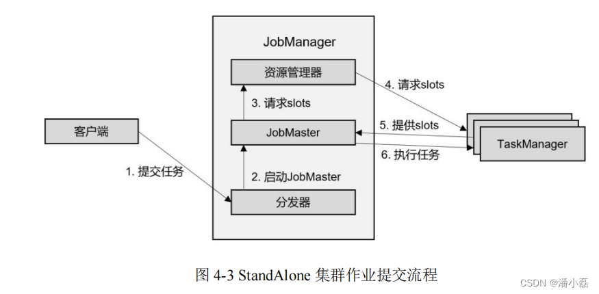 flink 流状态保存维表 flink运行流程_数据_03