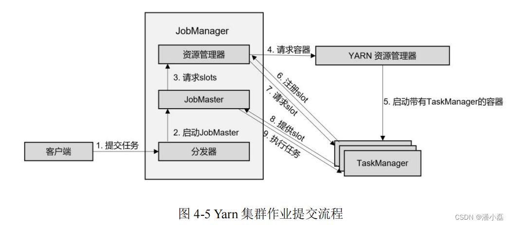 flink 流状态保存维表 flink运行流程_flink_05