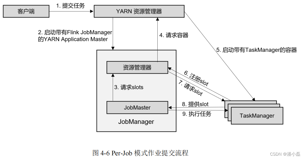 flink 流状态保存维表 flink运行流程_架构_06