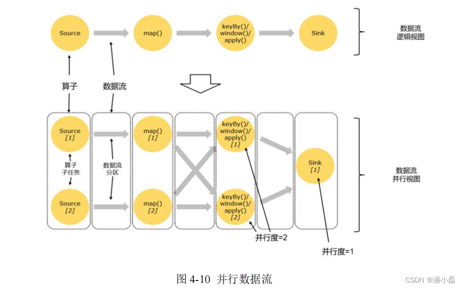 flink 流状态保存维表 flink运行流程_数据_10