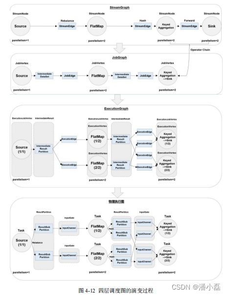 flink 流状态保存维表 flink运行流程_架构_11