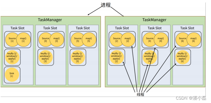 flink 流状态保存维表 flink运行流程_flink_13