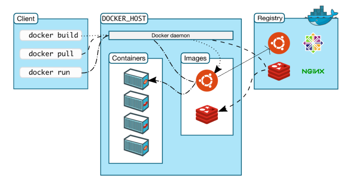 docker 容器网络有哪些类型 网络docker容器构建技术_centos