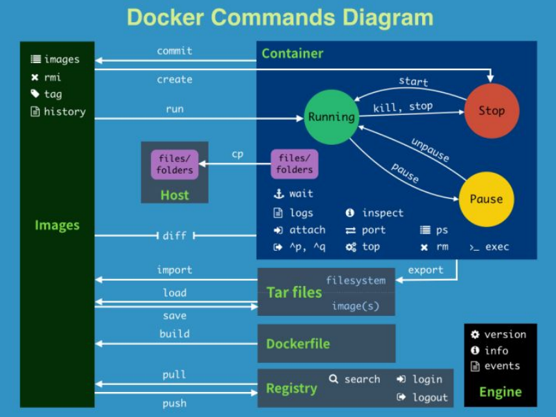 docker 容器网络有哪些类型 网络docker容器构建技术_运维_02