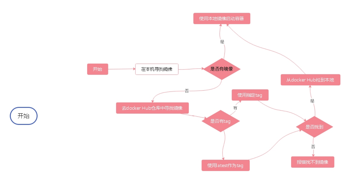 docker 容器网络有哪些类型 网络docker容器构建技术_docker_03