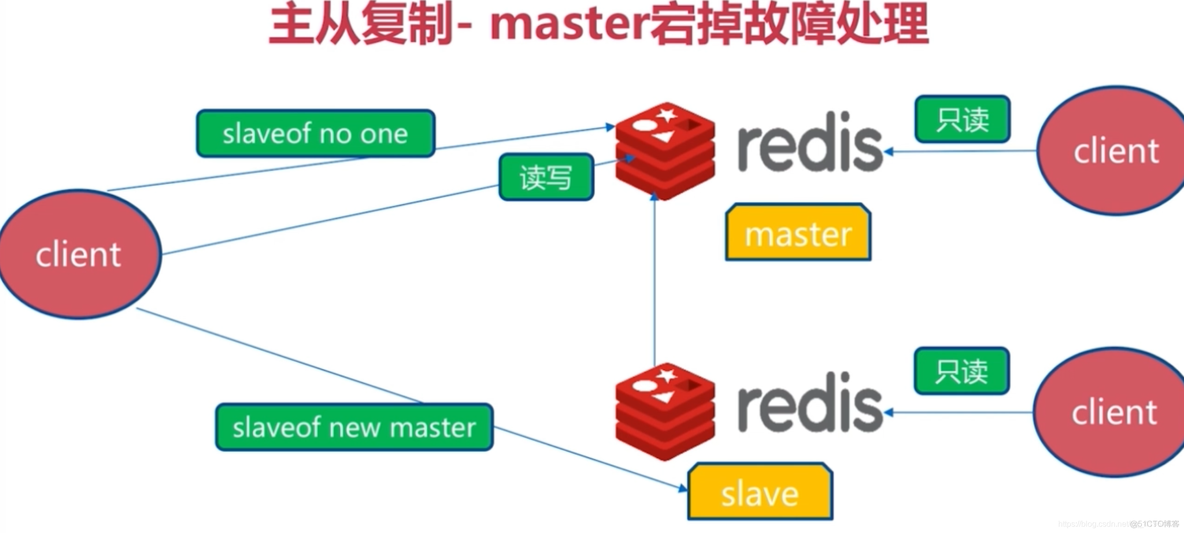 RedissonClient 连接redis哨兵集群 redis哨兵搭建集群_数据库_03